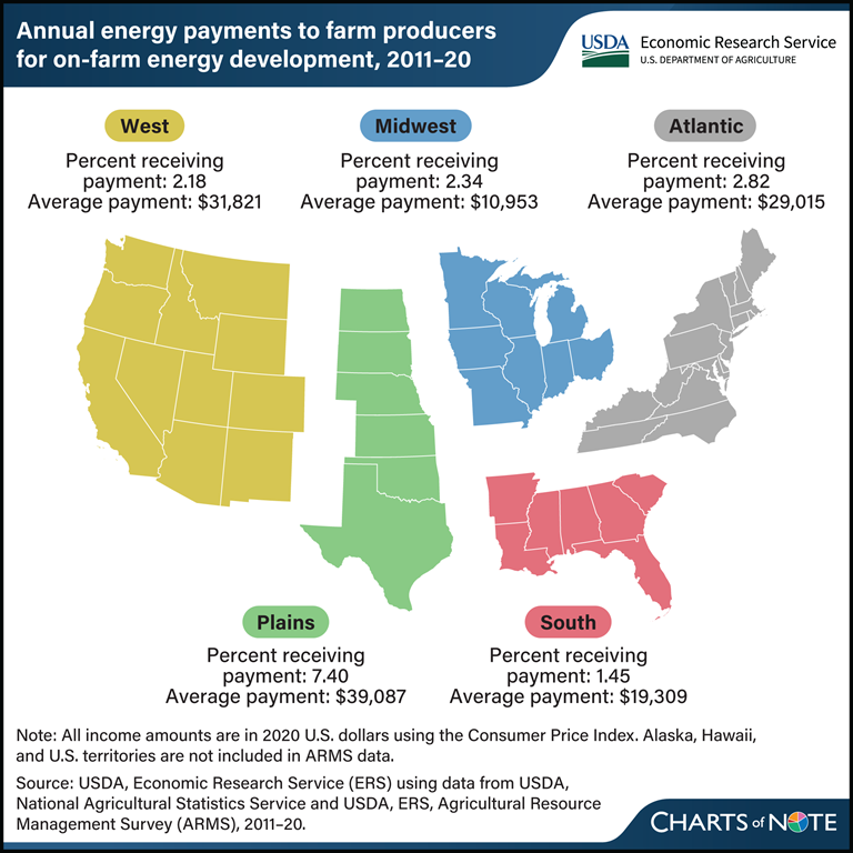 USDA ERS Chart Detail