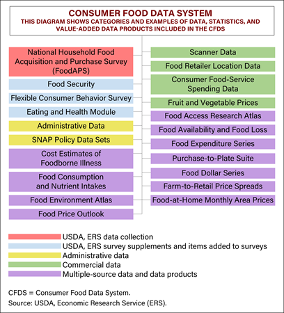 Organizational diagram listing data in the Consumer Food Data System by type of data.