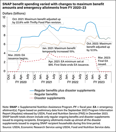 Line chart showing monthly spending on regular SNAP benefits, disaster supplements, and regular benefits plus disaster supplements, with dates for benefit changes and issuance of emergency allotments highlighted, from fiscal years 2020 to 2023.