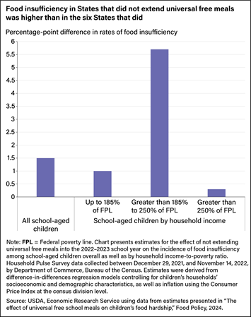 Bar chart comparing percentage-point difference in rates of food insufficiency in school-aged children, overall and by household income between States that extended the universal free meals program and those that did not.
