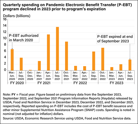 Bar chart showing Pandemic Electronic Benefit Transfer spending, in billions of dollars, from fiscal year 2020 to fiscal year 2023.