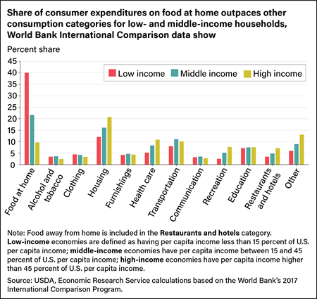 Bar chart comparing share of budgets spent for low-income, middle-income, and high-income households on food at home and other consumer spending categories.