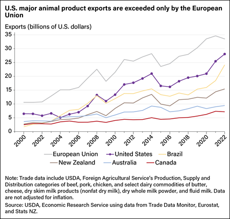 Line chart showing animal product exports, in billions of U.S. dollars, from European Union, United States, Brazil, New Zealand, Australia, and Canada from 2000 to 2022.