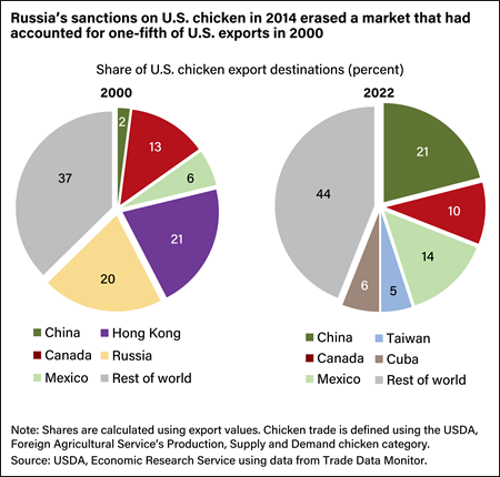 Two pie charts showing the share of U.S. chicken exports to select countries in 2000 and 2022.
