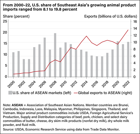 Bar and line chart comparing the U.S. share of exports and the global share of exports to Association of Southeast Asian Nations from 2000 to 2022.