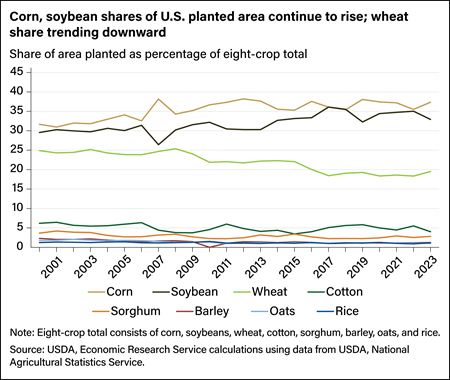 Line chart showing shares of planted acreage as percentages of eight-crop total for corn, soybeans, wheat, cotton, sorghum, barley, oats, and rice between 2002 and 2023.