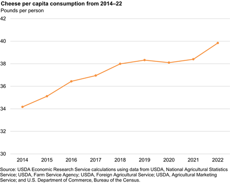 Line chart showing how cheese per capita consumption has increased from 2014–22