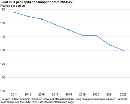 Line chart showing fluid milk per capita consumption has fallen from 2014 to 2022