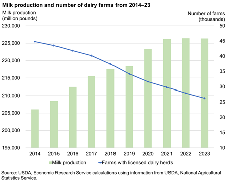 Bar and line chart showing milk production has grown from 2014–21 but fallen slightly to 2023 while number of dairy farms has fallen from 2014–23