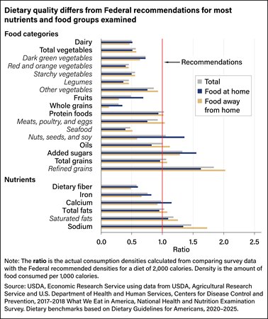 Horizontal bar chart comparing consumption of food categories and nutrients from food at home and food away from home.