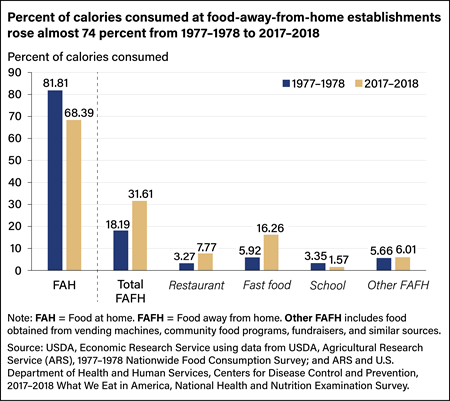 Vertical bar chart comparing percent of calories consumed at home and away from home, by establishment, from 1977–1978 to 2017–2018.