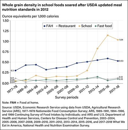 Line chart comparing whole grain density in food consumed at home, at restaurants, at school, and at fast-food establishments.