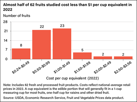 Bar chart showing the number of fruits out of 62 studied that cost from 24 to 49 cents, 50 to 99 cents, $1 to $1.49, $1.50 to $1.99, $2 to $2.49, and $2.50 to $3.56 per cup equivalent.