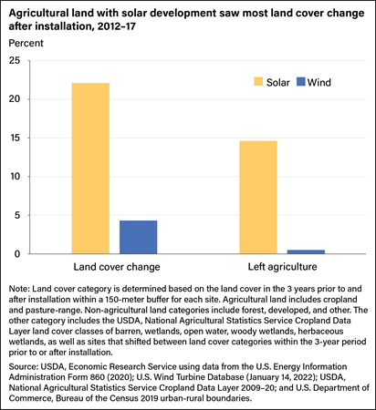 Bar chart showing percent of agricultural land that changed land cover and that left agriculture after installation of utility-scale solar and wind projects from 2012 to 2017.