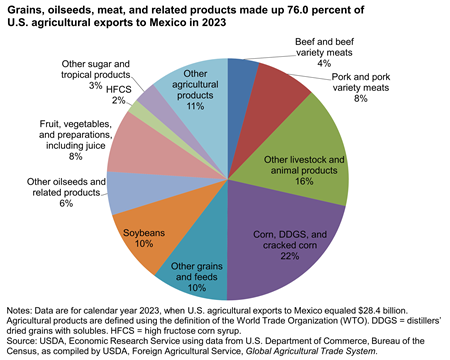 Pie chart showing grains, oilseeds, meat, and related products made up 76.0 percent of U.S. agricultural exports to Mexico in 2023