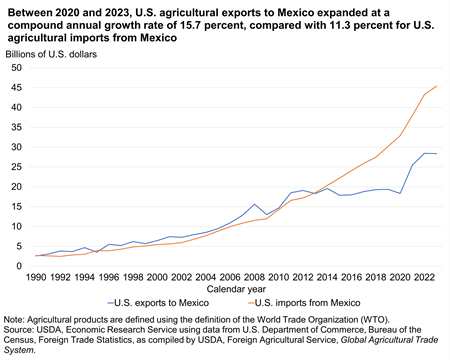 Line graph showing growing exports and imports between the United States and Mexico