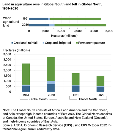 Horizontal bar chart showing type of world agricultural land in hectares in 1961 and 2020 and vertical bar chart comparing levels of cropland, rainfall; cropland, irrigated; and permanent pasture in Global South and Global North in 1961 and 2020.