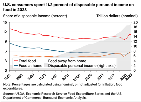 Line chart comparing the share of U.S. disposable personal income spent on all food, food at home, and food away from home, as well as the amount of disposable personal income in that period, 1981–2023.