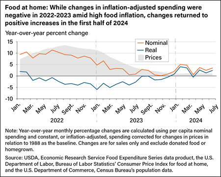 Line chart showing real (inflation-adjusted) and nominal (not inflation-adjusted) food-at-home spending in 2022, 2023, and January-July 2024, as well as food-at-home price trends for those years.