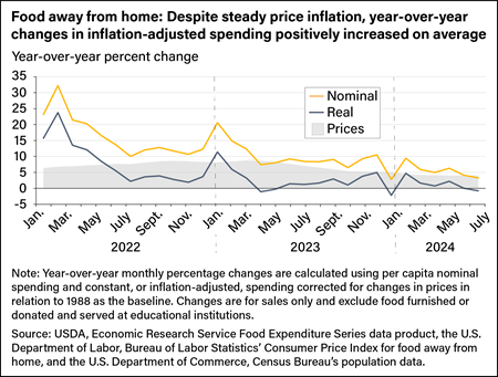 Line chart showing real (inflation-adjusted) and nominal (not inflation-adjusted) food-away-from-home spending in 2022, 2023, and January-July 2024, as well as food-away-from-home price trends for those years.