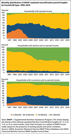 Three stacked line charts showing distribution of SNAP caseload certification period lengths for households with earned income, households with seniors with no earned income, and households with no seniors and no earned income from 1996 to 2019.