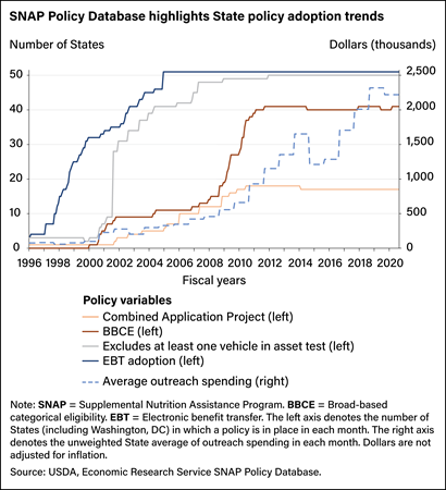 Line chart showing States’ adoption rates of the Combined Application Program, broad-based categorical eligibility, excluding at least one vehicle in the asset test, electronic benefit transfer, and average outreach spending.