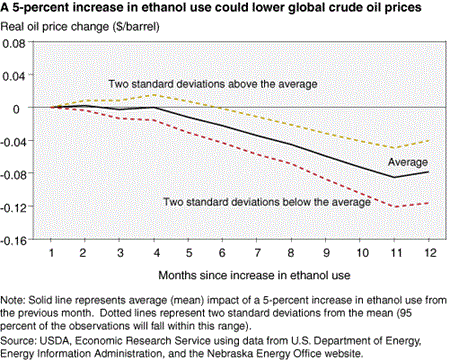 A 5-percent increase in ethanol use could lower global crude oil prices