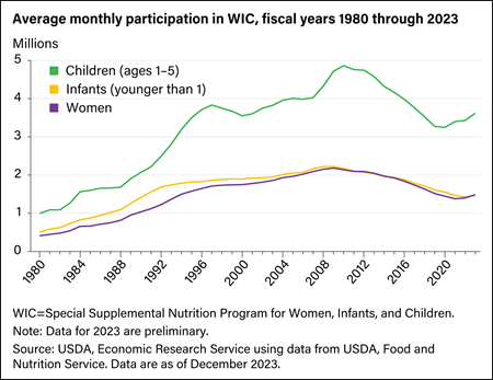 Line graph showing the average monthly participation in the Special Supplemental Nutrition Program for Women, Infants, and Children (WIC) by group for fiscal years 1980 through 2023.