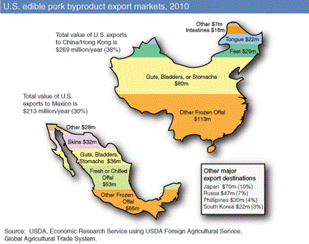 U.S. edible pork byproduct export markets, 2010