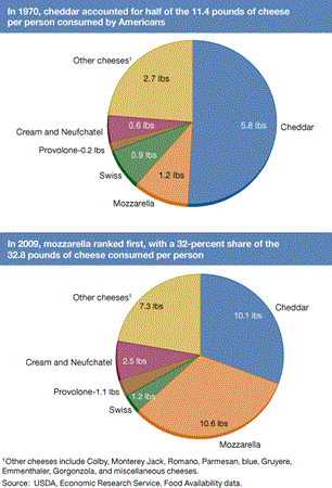 In 1970, cheddar accounted for half of the 11.4 pounds of cheese per person consumed by Americans