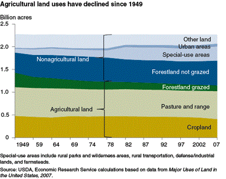 Agricultural land uses have declined since 1949