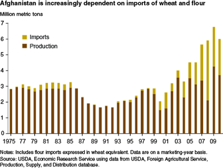 Afghanistan is increasingly dependent on imports of wheat and flour