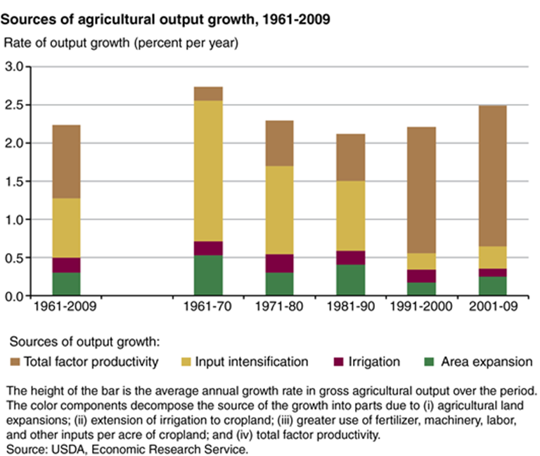 USDA ERS - Chart Detail