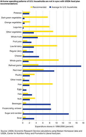 At-home spending patterns of U.S. households are not in sync with USDA food plan recommendations