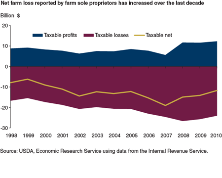 Net farm loss reported by farm sole proprietors has increased over the last decade