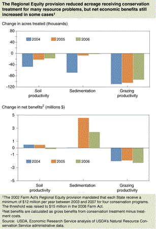 The Regional Equity provision reduced acreage receiving conservation treatment for many resource problems, but net economic benefits still increased in some cases