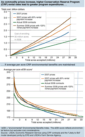 As commodity prices increase, higher Conservation Reserve Program (CRP) rental rates lead to greater program expenditures. . .  (2) . . . if average per acre CRP environmental benefits are maintained