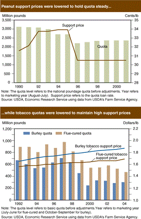 Peanut support prices were lowered to hold quota steady......while tobacco quotas were lowered to maintain high support prices