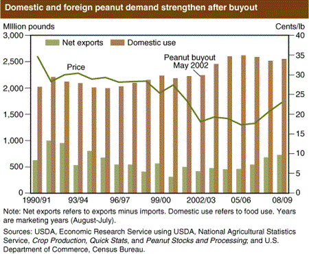 Domestic and foreign peanut demand strengthen after buyout