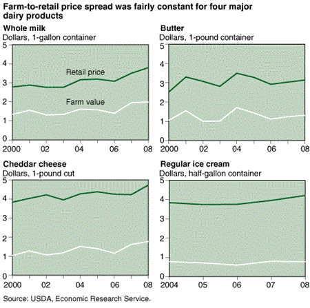 Retail Dairy Prices Fluctuate With Farm Value of Milk