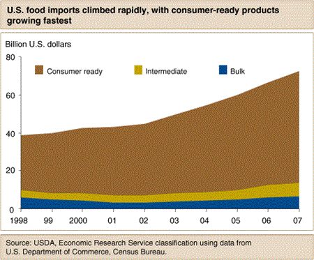 U.S. food imports climbed rapidly, with consumer-ready products growing fastest