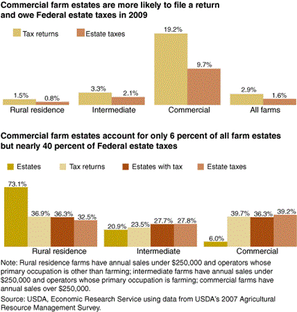 Commercial farm estates are more likely to file a return and owe federal estate taxes in 2009