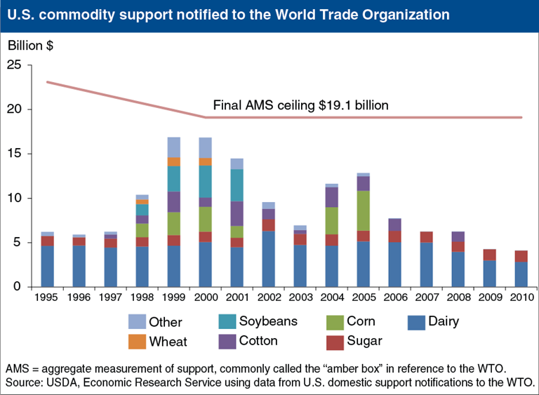 usda-ers-chart-detail