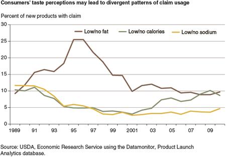 Consumers' taste perceptions may lead to divergent patterns of claim usage