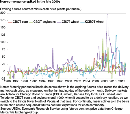 Non-convergence spiked in the late 2000s