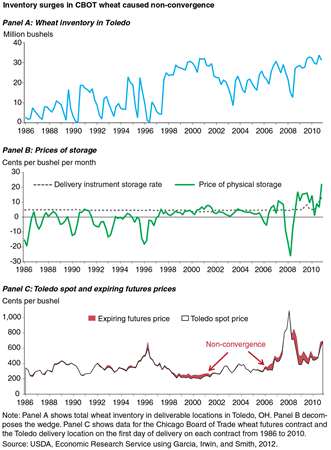 Inventory surges in CBOT wheat caused non-convergence