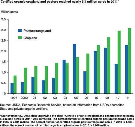 Certified organic cropland and pasture reached nearly 5.4 million acres in 2011