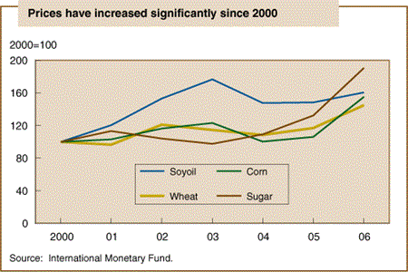 Prices have increased significantly since 2000