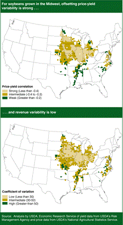 For Soybeans grown in the Midwest, offsetting price yield variability is strong. . .and revenue variability is low.