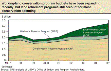 Working-land conservation program budgets have been expanding recently, but land retirement programs still account for most conservation spending